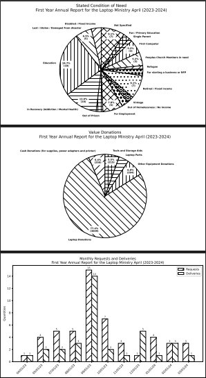 Preview of the charts in the report.